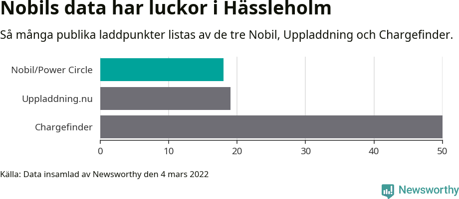 Graf: Så många laddplatser listas av olika sajter.